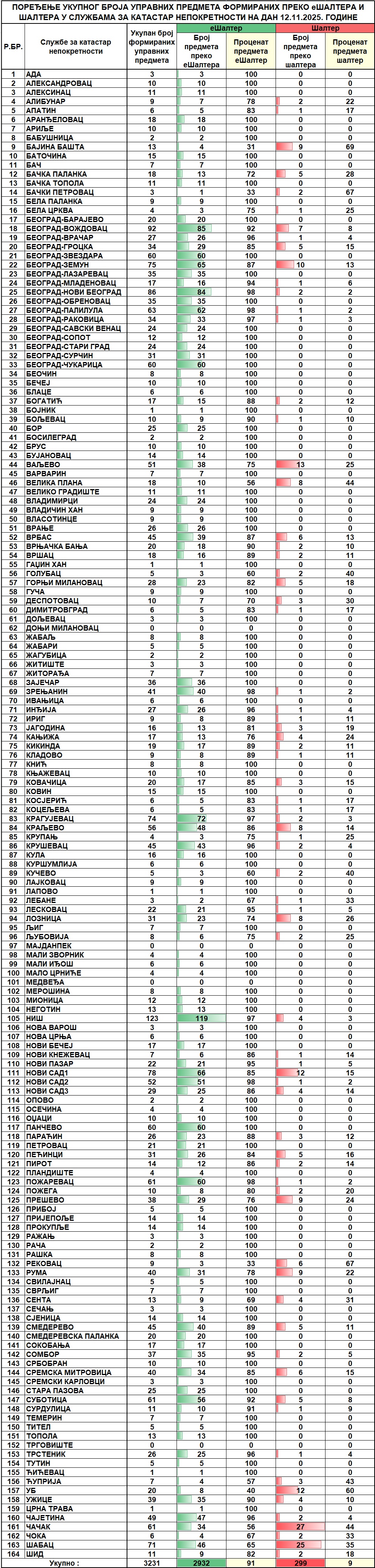 /content/images/stranice/statistika/2025/11/Dnevni izveštaj na dan 12.11.2025.jpg